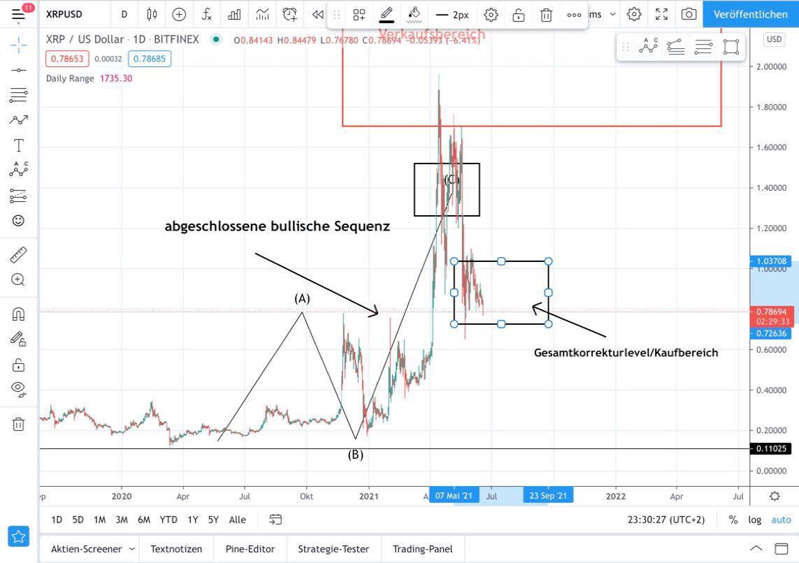 Xrp Prognose Technische Analyse So Geht Es Mit Der Ripple W Hrung Weiter