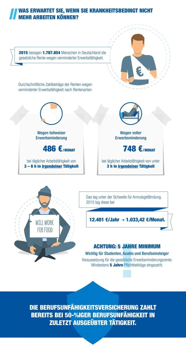 Abschluss einer Berufsunfähigkeitsversicherung Infografik
