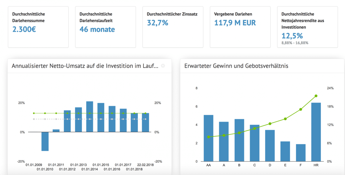 Bondora-Durchschnittsstatistiken