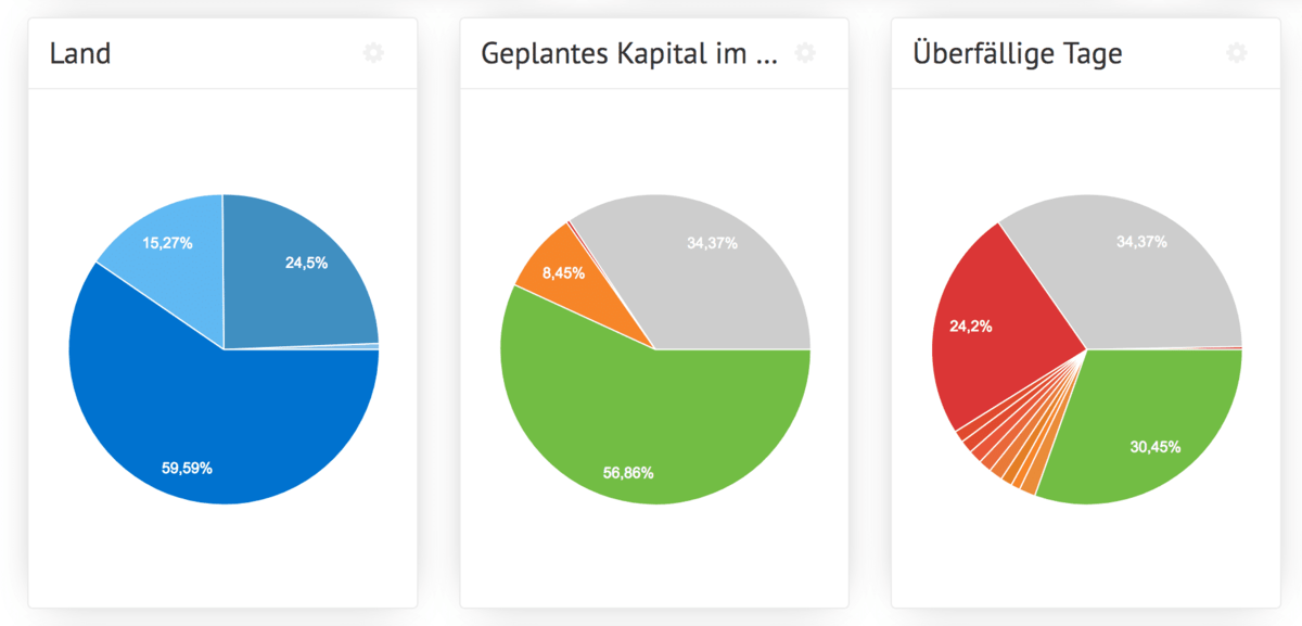 Bondora-Statistik