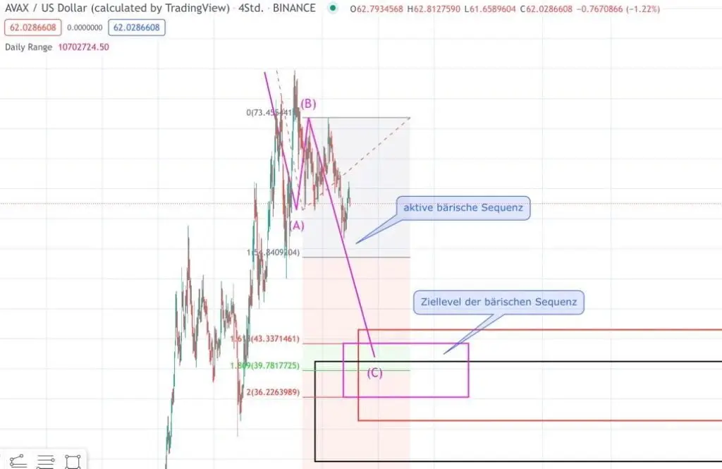 AVAX-Coin-Kurs bärisch